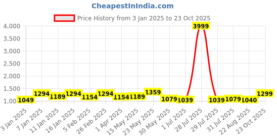 myntra.com here&now x kinder kids Kinder Kids Girls Floral Printed Regular Pure Cotton Kurta with Salwar & With Dupatta here&now x kinder kids Price History Graph from 3 Jan 2025 to 22 Oct 2025