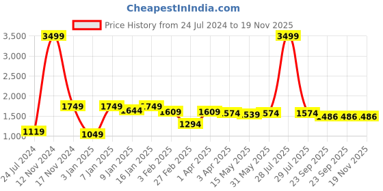 myntra.com here&now x kinder kids Kinder Kids Girls Floral Printed Regular Pure Cotton Kurta With Sharara & Jacket here&now x kinder kids Price History Graph from 24 Jul 2024 to 18 Nov 2025
