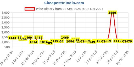 myntra.com here&now x kinder kids Kinder Kids Girls Floral Printed Regular Pure Cotton Kurta with Trousers & With Dupatta here&now x kinder kids Price History Graph from 28 Sep 2024 to 22 Oct 2025