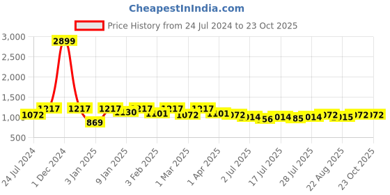 myntra.com here&now x kinder kids Kinder Kids Girls Floral Printed Regular Pure Cotton Kurti with Dhoti Pant here&now x kinder kids Price History Graph from 24 Jul 2024 to 23 Oct 2025