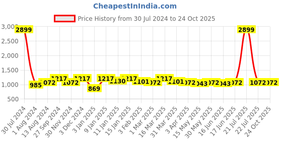 myntra.com here&now x kinder kids Kinder Kids Girls Floral Printed Regular Pure Cotton Kurti with Dhoti Pants here&now x kinder kids Price History Graph from 30 Jul 2024 to 22 Oct 2025