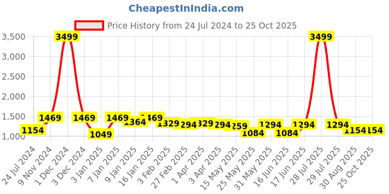 myntra.com here&now x kinder kids Kinder Kids Girls Floral Printed Regular Pure Cotton Kurti With Dhoti Pants & Jacket here&now x kinder kids Price History Graph from 24 Jul 2024 to 22 Oct 2025