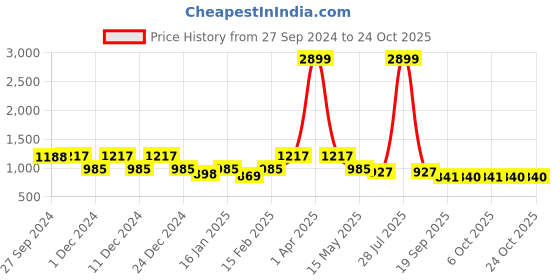 myntra.com here&now x kinder kids Kinder Kids Girls Floral Printed Regular Pure Cotton Kurti with Palazzos here&now x kinder kids Price History Graph from 27 Sep 2024 to 22 Oct 2025
