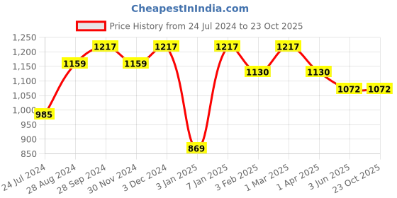 myntra.com here&now x kinder kids Kinder Kids Girls Floral Printed Regular Pure Cotton Kurti with Palazzos & With Dupatta here&now x kinder kids Price History Graph from 24 Jul 2024 to 22 Oct 2025