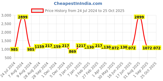 myntra.com here&now x kinder kids Kinder Kids Girls Floral Printed Sequinned Pure Cotton Kurta with Trousers & Dupatta here&now x kinder kids Price History Graph from 24 Jul 2024 to 25 Oct 2025