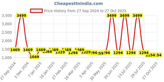 myntra.com here&now x kinder kids Kinder Kids Girls Floral Printed Shirt Collar Sleeveless Pure Cotton Kurti & Dhoti Pants here&now x kinder kids Price History Graph from 27 Sep 2024 to 27 Oct 2025