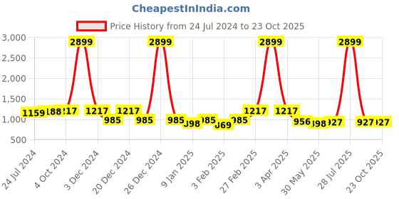 myntra.com here&now x kinder kids Kinder Kids Girls Floral Printed Sleeveless Pure Cotton Straight Kurta With Trousers here&now x kinder kids Price History Graph from 24 Jul 2024 to 23 Oct 2025