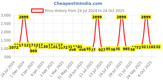 myntra.com here&now x kinder kids Kinder Kids Girls Floral Pure Cotton Kurta with Dhoti Pants here&now x kinder kids Price History Graph from 24 Jul 2024 to 24 Oct 2025