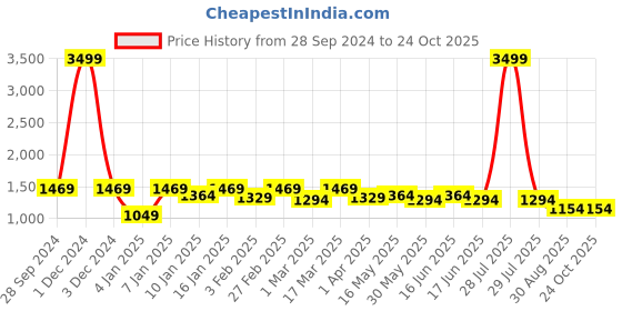 myntra.com here&now x kinder kids Kinder Kids Girls Floral Regular Pure Cotton Kurti with Dhoti Pants here&now x kinder kids Price History Graph from 28 Sep 2024 to 24 Oct 2025