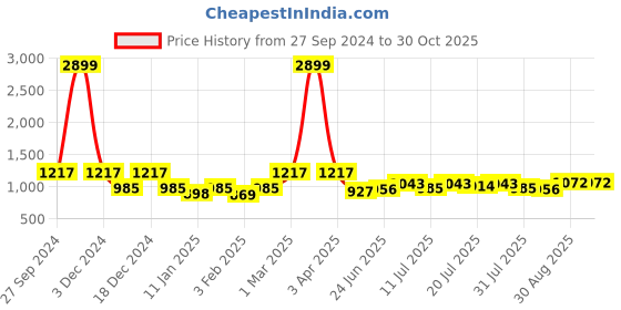 myntra.com here&now x kinder kids Kinder Kids Girls Floral Yoke Design Empire Gotta Patti Pure Cotton Kurti With Dhoti Pants here&now x kinder kids Price History Graph from 27 Sep 2024 to 29 Oct 2025