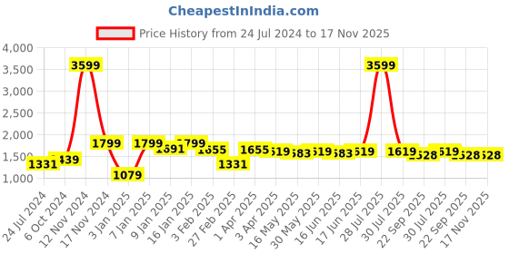 myntra.com here&now x kinder kids Kinder Kids Girls Geometric Embroidered Pure Cotton Kurta With Sharara & Dupatta here&now x kinder kids Price History Graph from 24 Jul 2024 to 17 Nov 2025