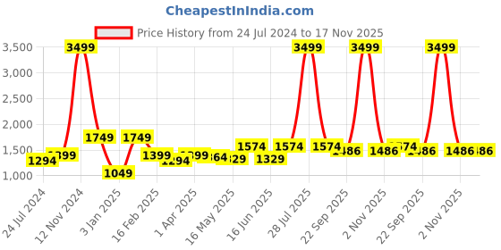 myntra.com here&now x kinder kids Kinder Kids Girls Geometric Embroidered Pure Cotton Kurti With Sharara & Dupatta here&now x kinder kids Price History Graph from 24 Jul 2024 to 17 Nov 2025
