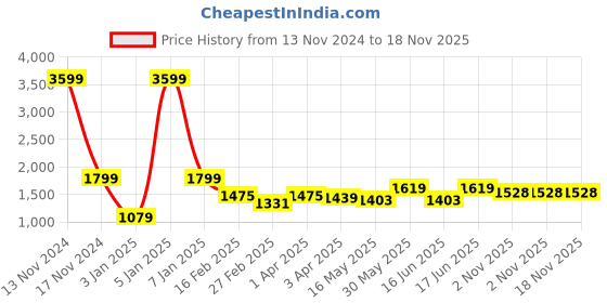 myntra.com here&now x kinder kids Kinder Kids Girls Geometric Embroidered Pure Cotton Kurti With Sharara & Dupatta here&now x kinder kids Price History Graph from 13 Nov 2024 to 17 Nov 2025