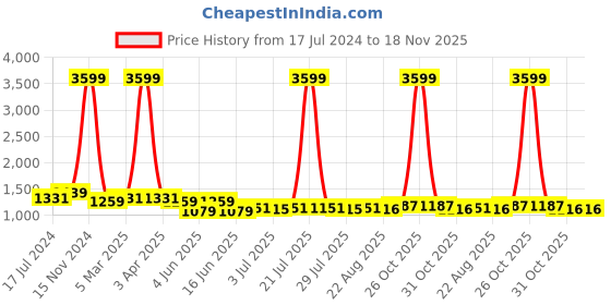 myntra.com here&now x kinder kids Kinder Kids Girls Green & Pink Printed Ready to Wear Lehenga & Blouse With Dupatta here&now x kinder kids Price History Graph from 17 Jul 2024 to 18 Nov 2025