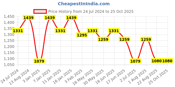 myntra.com here&now x kinder kids Kinder Kids Girls Leheriya Printed Straight Pure Cotton Kurti With Sharara & Dupatta here&now x kinder kids Price History Graph from 24 Jul 2024 to 24 Oct 2025
