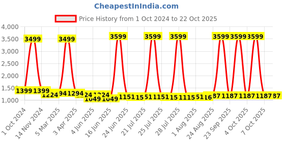 myntra.com here&now x kinder kids Kinder Kids Girls Peach-Coloured & Pink Embroidered Ready to Wear Lehenga & Blouse With Dupatta here&now x kinder kids Price History Graph from 1 Oct 2024 to 22 Oct 2025