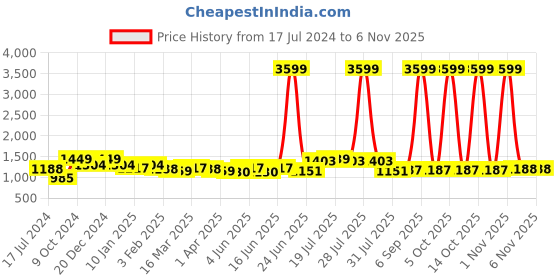 myntra.com here&now x kinder kids Kinder Kids Girls Pink & Orange Lehenga & Blouse With Dupatta here&now x kinder kids Price History Graph from 17 Jul 2024 to 3 Nov 2025