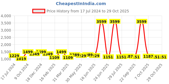 myntra.com here&now x kinder kids Kinder Kids Girls Pink & Yellow Embroidered Lehenga & Blouse With Dupatta Set here&now x kinder kids Price History Graph from 17 Jul 2024 to 29 Oct 2025