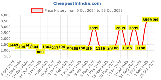 myntra.com here&now x kinder kids Kinder Kids Girls Pink & Yellow Embroidered Ready to Wear Lehenga & Blouse With Dupatta here&now x kinder kids Price History Graph from 9 Oct 2024 to 25 Oct 2025