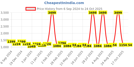 myntra.com here&now x kinder kids Kinder Kids Girls Printed Cotton Ready to Wear Lehenga & Blouse With Dupatta here&now x kinder kids Price History Graph from 6 Sep 2024 to 24 Oct 2025
