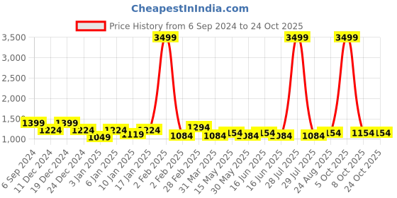 myntra.com here&now x kinder kids Kinder Kids Girls Printed Cotton Ready to Wear Lehenga & Blouse With Dupatta here&now x kinder kids Price History Graph from 6 Sep 2024 to 24 Oct 2025