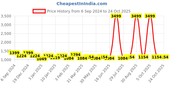myntra.com here&now x kinder kids Kinder Kids Girls Printed Cotton Ready to Wear Lehenga & Blouse With Dupatta here&now x kinder kids Price History Graph from 6 Sep 2024 to 24 Oct 2025