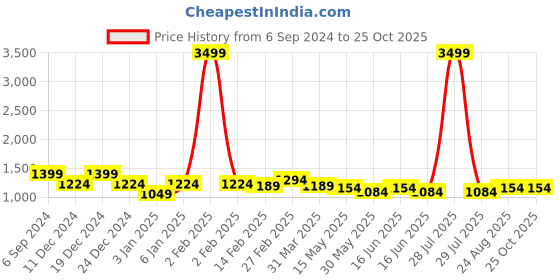 myntra.com here&now x kinder kids Kinder Kids Girls Printed Cotton Ready to Wear Lehenga With Blouse here&now x kinder kids Price History Graph from 6 Sep 2024 to 24 Oct 2025
