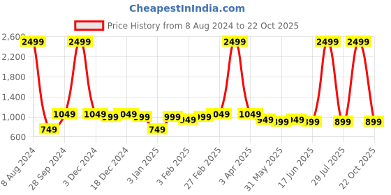 myntra.com here&now x kinder kids Kinder Kids Girls Printed Empire Gotta Patti Pure Cotton Kurti With Dhoti Pants here&now x kinder kids Price History Graph from 8 Aug 2024 to 22 Oct 2025