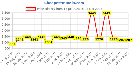 myntra.com here&now x kinder kids Kinder Kids Girls Printed Regular Pure Cotton Kurti with Palazzos here&now x kinder kids Price History Graph from 17 Jul 2024 to 24 Oct 2025