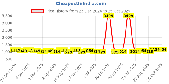 myntra.com here&now x kinder kids Kinder Kids Girls Printed Sequinned Ready to Wear Lehenga & Blouse With Dupatta here&now x kinder kids Price History Graph from 23 Dec 2024 to 24 Oct 2025