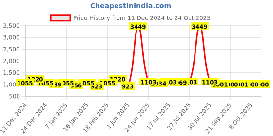 myntra.com here&now x kinder kids Kinder Kids Girls Pure Cotton here&now x kinder kids Price History Graph from 11 Dec 2024 to 24 Oct 2025