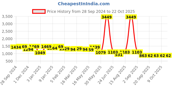 myntra.com here&now x kinder kids Kinder Kids Girls Pure Cotton Net here&now x kinder kids Price History Graph from 28 Sep 2024 to 21 Oct 2025