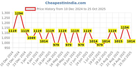 myntra.com here&now x kinder kids Kinder Kids Girls Ready to Wear Lehenga & here&now x kinder kids Price History Graph from 10 Dec 2024 to 25 Oct 2025