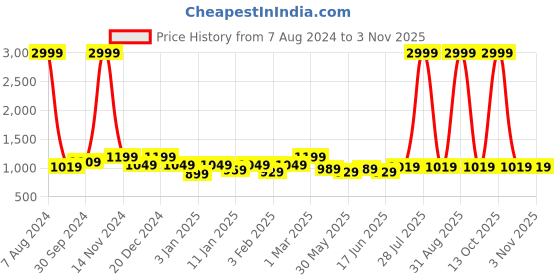 myntra.com here&now x kinder kids Kinder Kids Girls Red & Green Printed Ready to Wear Lehenga & here&now x kinder kids Price History Graph from 7 Aug 2024 to 2 Nov 2025