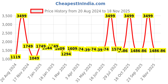 myntra.com here&now x kinder kids Kinder Kids Girls Striped Gotta Patti Pure Cotton Straight Kurta with Sharara & Jacket here&now x kinder kids Price History Graph from 20 Aug 2024 to 18 Nov 2025