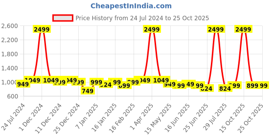 myntra.com here&now x kinder kids Kinder Kids Girls Striped Pure Cotton Sleeveless Gotta Patti Kurti With Dhoti Pants here&now x kinder kids Price History Graph from 24 Jul 2024 to 24 Oct 2025
