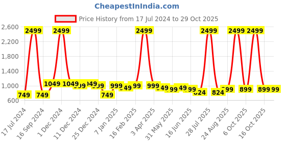 myntra.com here&now x kinder kids Kinder Kids Girls Striped Regular Gotta Patti Pure Cotton Kurti With Dhoti Pants here&now x kinder kids Price History Graph from 17 Jul 2024 to 29 Oct 2025