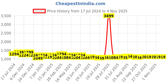 myntra.com here&now x kinder kids Kinder Kids Girls Yellow & Orange Embroidered Ready to Wear Lehenga & Blouse With Dupatta here&now x kinder kids Price History Graph from 17 Jul 2024 to 3 Nov 2025