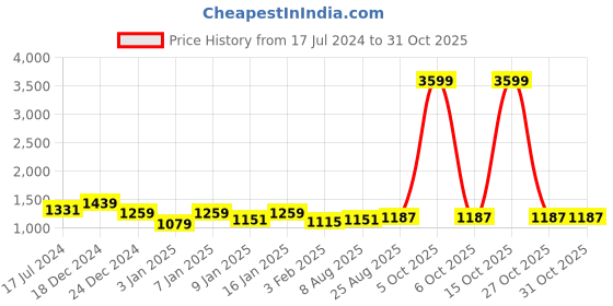 myntra.com here&now x kinder kids Kinder Kids Girls Yellow & Orange Embroidered Ready to Wear Lehenga & Blouse With Dupatta here&now x kinder kids Price History Graph from 17 Jul 2024 to 30 Oct 2025