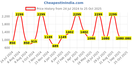 myntra.com here&now x kinder kids Kinder Kids Self Design Jaquard Straight Kurta with Pyjama here&now x kinder kids Price History Graph from 24 Jul 2024 to 25 Oct 2025