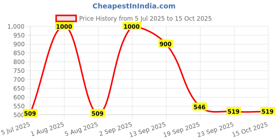 myntra.com Kindfit Set Of 2 Adult Pull Up Leakage Proof Pants Diapers - L - 10Pcs Each kindfit Price History Graph from 5 Jul 2025 to 15 Oct 2025