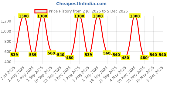 myntra.com Kindfit Set Of 2 Adult Pull Up Leakage Proof Pants Diapers - XL - 10Pcs Each kindfit Price History Graph from 2 Jul 2025 to 5 Dec 2025
