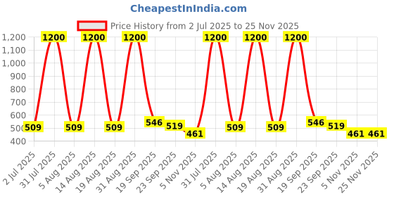 myntra.com Kindfit Set Of 2 Antibacterial Adult Pull Up Pants Diapers - L - 10 Pcs Each kindfit Price History Graph from 2 Jul 2025 to 25 Nov 2025