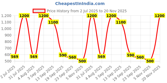 myntra.com Kindfit Set Of 2 Tape Style Rash Free Adult Diapers - XXL - 10Pcs Each kindfit Price History Graph from 2 Jul 2025 to 20 Nov 2025