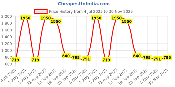 myntra.com Kindfit Set Of 3 Adult Pull Up Leakage Proof Pants Diapers - XL - 10Pcs Each kindfit Price History Graph from 4 Jul 2025 to 30 Nov 2025