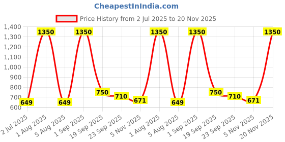 myntra.com Kindfit Set Of 3 Tape Style Rash Free Adult Diapers - M - 10Pcs Each kindfit Price History Graph from 2 Jul 2025 to 20 Nov 2025