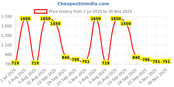 myntra.com Kindfit Set Of 3 Tape Style Rash Free Adult Diapers - XL - 10Pcs Each kindfit Price History Graph from 2 Jul 2025 to 29 Nov 2025