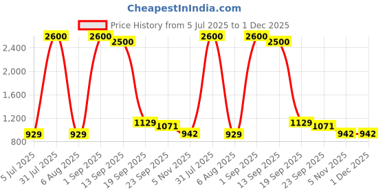 myntra.com Kindfit Set Of 4 Rash Free Disposable Adult Pull Up Pants Diapers - XL - 10 Pcs Each kindfit Price History Graph from 5 Jul 2025 to 1 Dec 2025