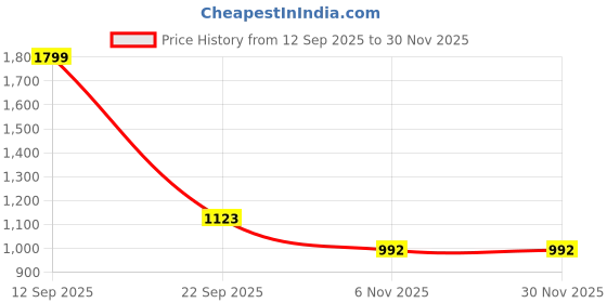 myntra.com Kindfit Set Of 4 Tape Style Disposable Adult Diapers - 10 Pcs Each - XXL kindfit Price History Graph from 12 Sep 2025 to 30 Nov 2025