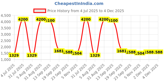 myntra.com Kindfit Set Of 6 Adult Pull Up Leakage Proof Pants Diapers - XXL - 10Pcs Each kindfit Price History Graph from 4 Jul 2025 to 4 Dec 2025